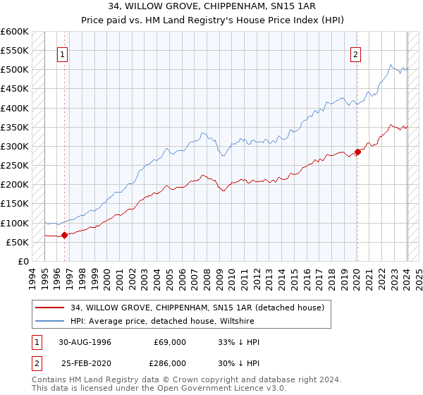 34, WILLOW GROVE, CHIPPENHAM, SN15 1AR: Price paid vs HM Land Registry's House Price Index