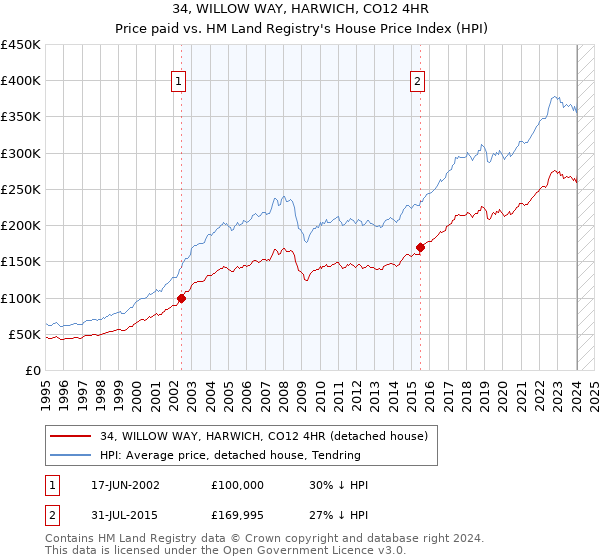 34, WILLOW WAY, HARWICH, CO12 4HR: Price paid vs HM Land Registry's House Price Index