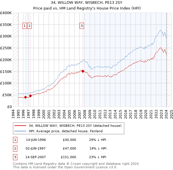 34, WILLOW WAY, WISBECH, PE13 2SY: Price paid vs HM Land Registry's House Price Index