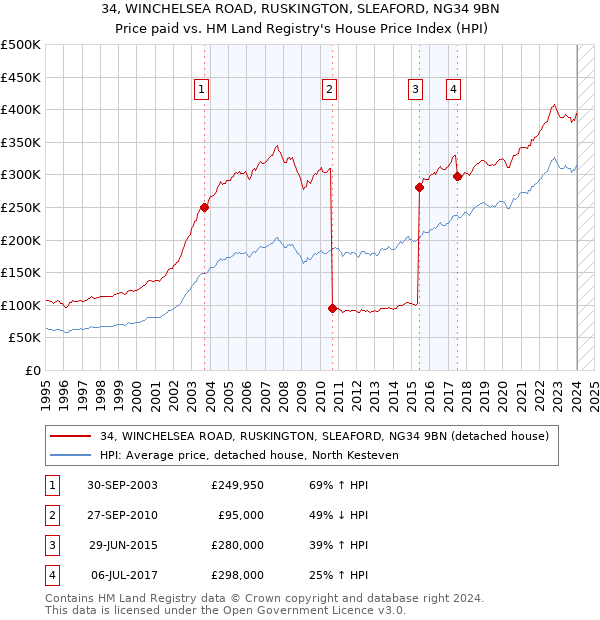 34, WINCHELSEA ROAD, RUSKINGTON, SLEAFORD, NG34 9BN: Price paid vs HM Land Registry's House Price Index