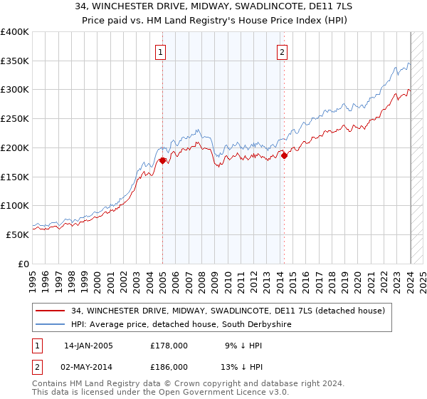 34, WINCHESTER DRIVE, MIDWAY, SWADLINCOTE, DE11 7LS: Price paid vs HM Land Registry's House Price Index
