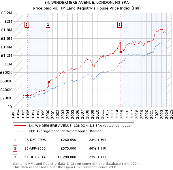 34, WINDERMERE AVENUE, LONDON, N3 3RA: Price paid vs HM Land Registry's House Price Index