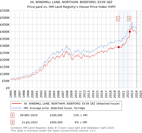 34, WINDMILL LANE, NORTHAM, BIDEFORD, EX39 1BZ: Price paid vs HM Land Registry's House Price Index
