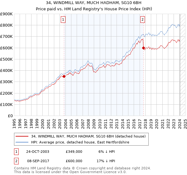 34, WINDMILL WAY, MUCH HADHAM, SG10 6BH: Price paid vs HM Land Registry's House Price Index