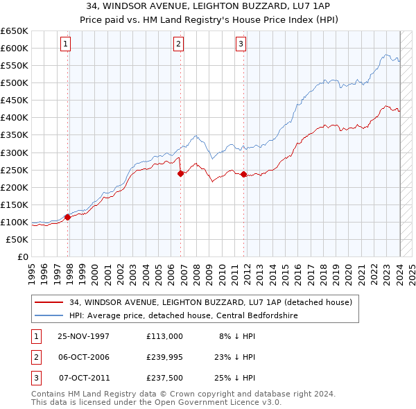 34, WINDSOR AVENUE, LEIGHTON BUZZARD, LU7 1AP: Price paid vs HM Land Registry's House Price Index