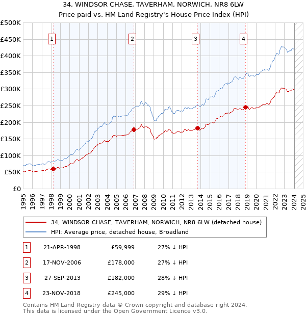 34, WINDSOR CHASE, TAVERHAM, NORWICH, NR8 6LW: Price paid vs HM Land Registry's House Price Index