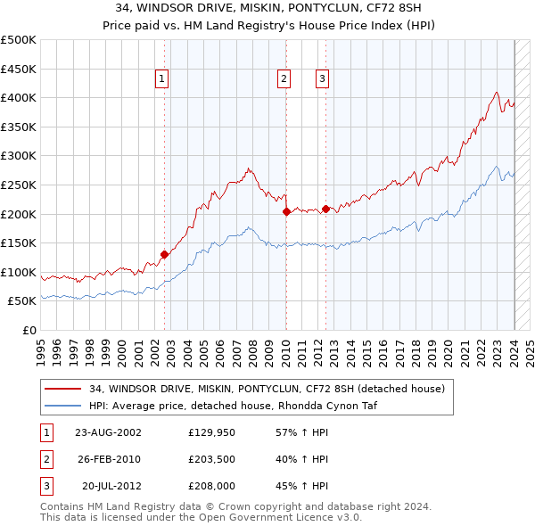 34, WINDSOR DRIVE, MISKIN, PONTYCLUN, CF72 8SH: Price paid vs HM Land Registry's House Price Index