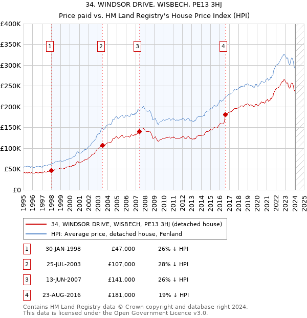 34, WINDSOR DRIVE, WISBECH, PE13 3HJ: Price paid vs HM Land Registry's House Price Index