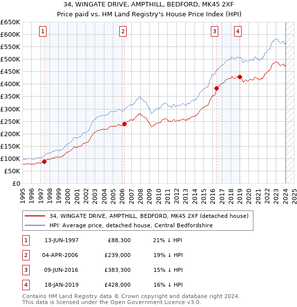 34, WINGATE DRIVE, AMPTHILL, BEDFORD, MK45 2XF: Price paid vs HM Land Registry's House Price Index