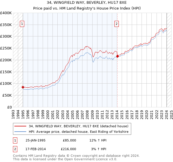 34, WINGFIELD WAY, BEVERLEY, HU17 8XE: Price paid vs HM Land Registry's House Price Index