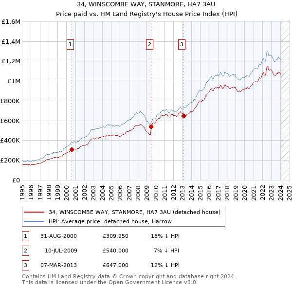 34, WINSCOMBE WAY, STANMORE, HA7 3AU: Price paid vs HM Land Registry's House Price Index