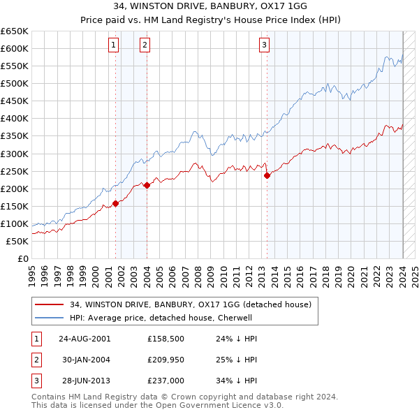 34, WINSTON DRIVE, BANBURY, OX17 1GG: Price paid vs HM Land Registry's House Price Index