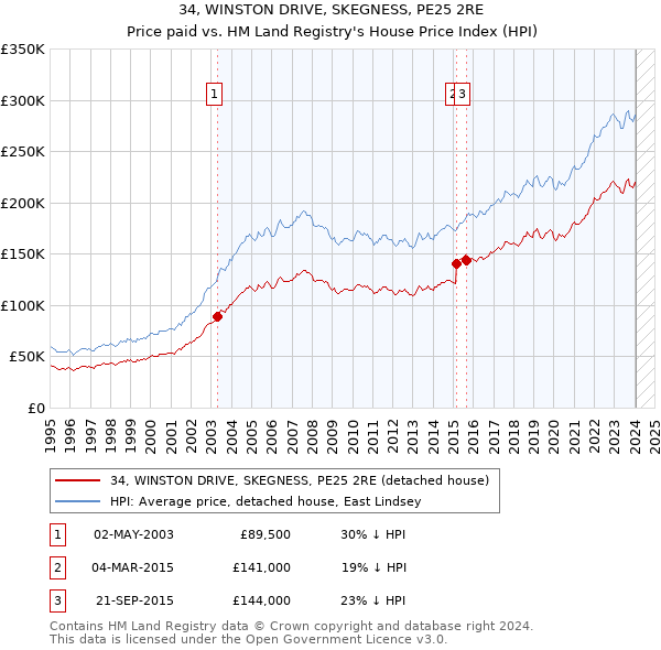 34, WINSTON DRIVE, SKEGNESS, PE25 2RE: Price paid vs HM Land Registry's House Price Index