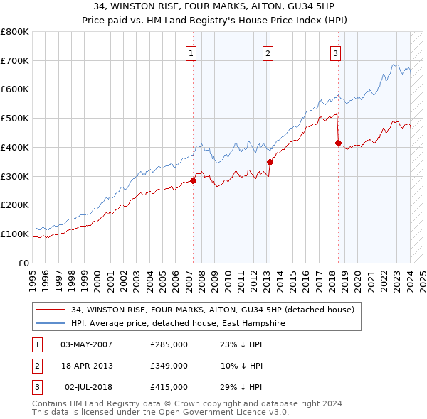 34, WINSTON RISE, FOUR MARKS, ALTON, GU34 5HP: Price paid vs HM Land Registry's House Price Index