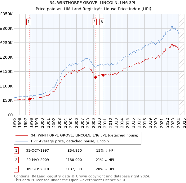 34, WINTHORPE GROVE, LINCOLN, LN6 3PL: Price paid vs HM Land Registry's House Price Index