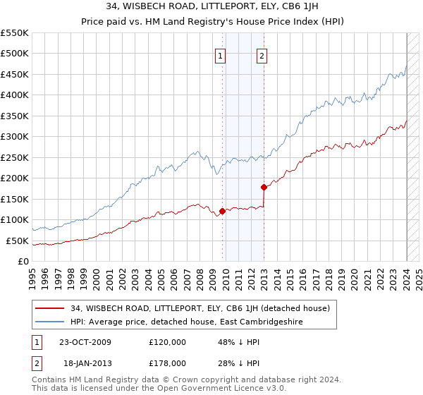 34, WISBECH ROAD, LITTLEPORT, ELY, CB6 1JH: Price paid vs HM Land Registry's House Price Index