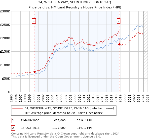 34, WISTERIA WAY, SCUNTHORPE, DN16 3AQ: Price paid vs HM Land Registry's House Price Index