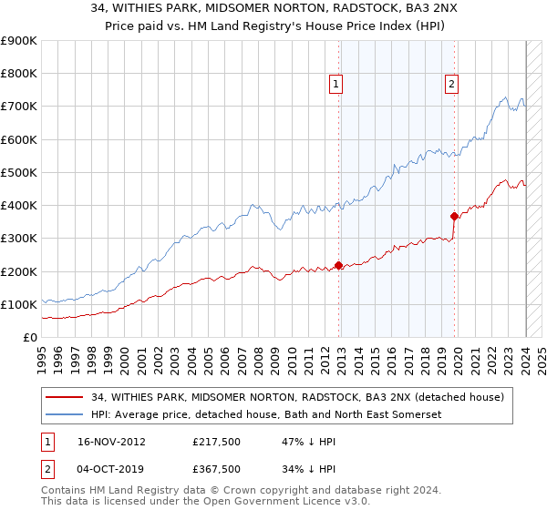 34, WITHIES PARK, MIDSOMER NORTON, RADSTOCK, BA3 2NX: Price paid vs HM Land Registry's House Price Index