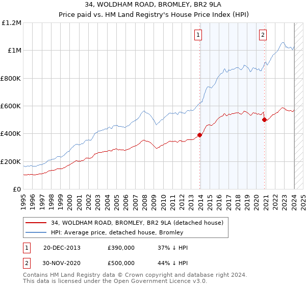 34, WOLDHAM ROAD, BROMLEY, BR2 9LA: Price paid vs HM Land Registry's House Price Index