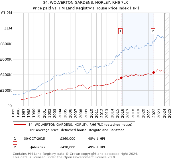 34, WOLVERTON GARDENS, HORLEY, RH6 7LX: Price paid vs HM Land Registry's House Price Index