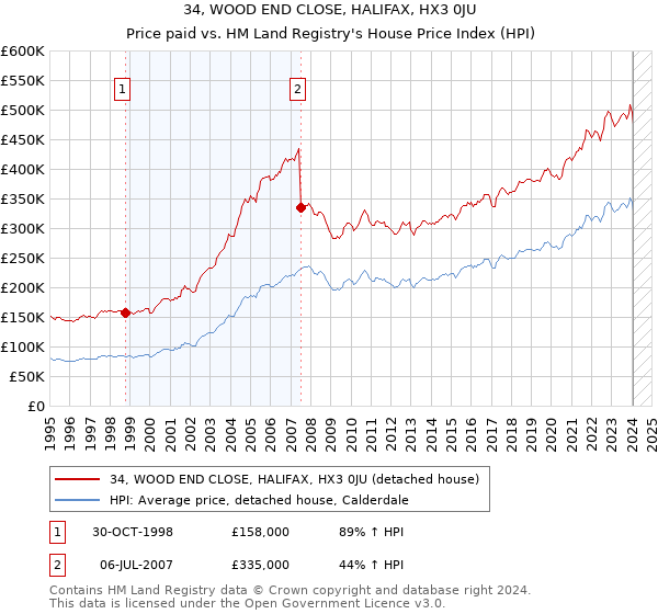34, WOOD END CLOSE, HALIFAX, HX3 0JU: Price paid vs HM Land Registry's House Price Index