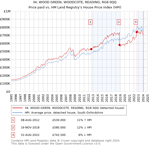 34, WOOD GREEN, WOODCOTE, READING, RG8 0QQ: Price paid vs HM Land Registry's House Price Index