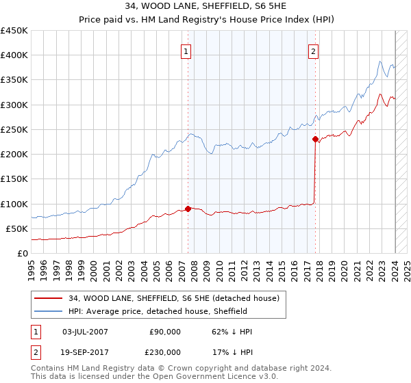 34, WOOD LANE, SHEFFIELD, S6 5HE: Price paid vs HM Land Registry's House Price Index