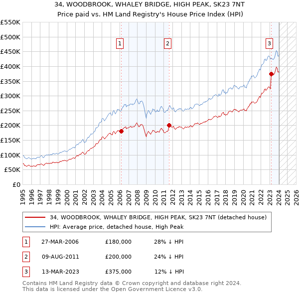 34, WOODBROOK, WHALEY BRIDGE, HIGH PEAK, SK23 7NT: Price paid vs HM Land Registry's House Price Index