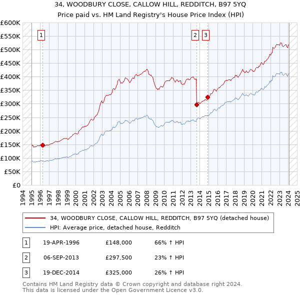 34, WOODBURY CLOSE, CALLOW HILL, REDDITCH, B97 5YQ: Price paid vs HM Land Registry's House Price Index