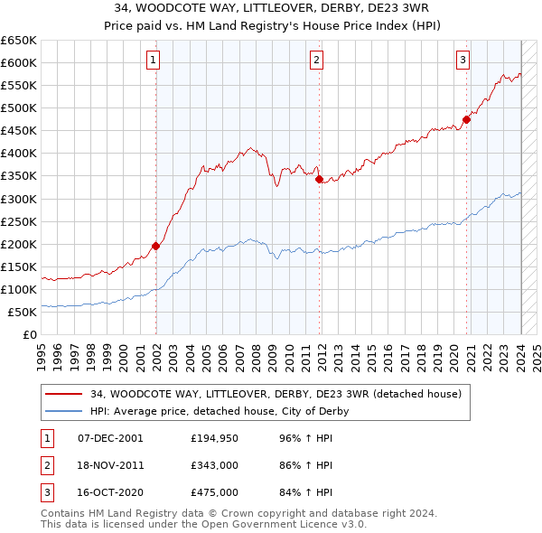 34, WOODCOTE WAY, LITTLEOVER, DERBY, DE23 3WR: Price paid vs HM Land Registry's House Price Index
