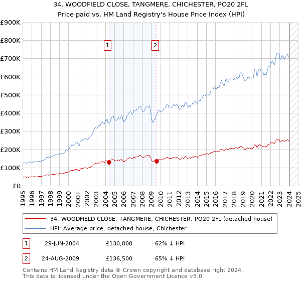 34, WOODFIELD CLOSE, TANGMERE, CHICHESTER, PO20 2FL: Price paid vs HM Land Registry's House Price Index