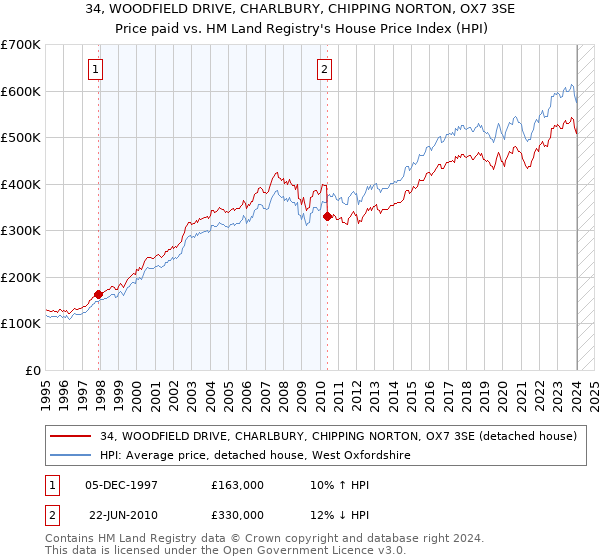 34, WOODFIELD DRIVE, CHARLBURY, CHIPPING NORTON, OX7 3SE: Price paid vs HM Land Registry's House Price Index