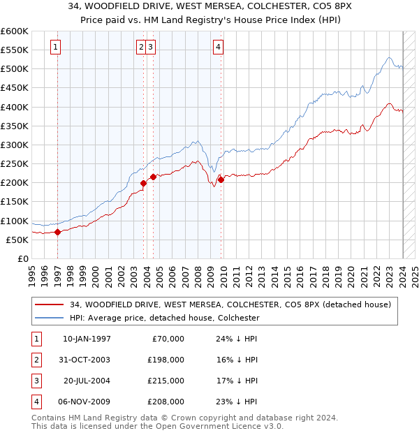 34, WOODFIELD DRIVE, WEST MERSEA, COLCHESTER, CO5 8PX: Price paid vs HM Land Registry's House Price Index