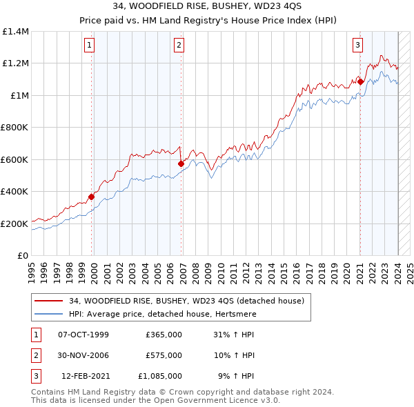 34, WOODFIELD RISE, BUSHEY, WD23 4QS: Price paid vs HM Land Registry's House Price Index