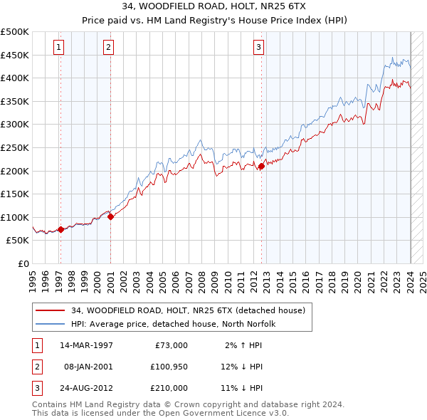 34, WOODFIELD ROAD, HOLT, NR25 6TX: Price paid vs HM Land Registry's House Price Index