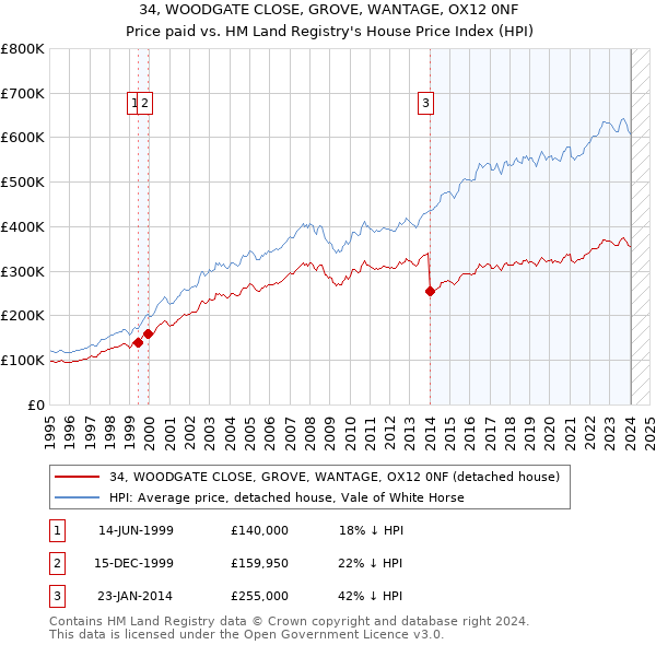 34, WOODGATE CLOSE, GROVE, WANTAGE, OX12 0NF: Price paid vs HM Land Registry's House Price Index