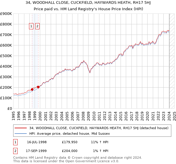 34, WOODHALL CLOSE, CUCKFIELD, HAYWARDS HEATH, RH17 5HJ: Price paid vs HM Land Registry's House Price Index