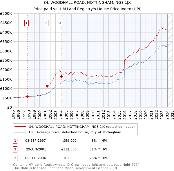 34, WOODHALL ROAD, NOTTINGHAM, NG8 1JX: Price paid vs HM Land Registry's House Price Index