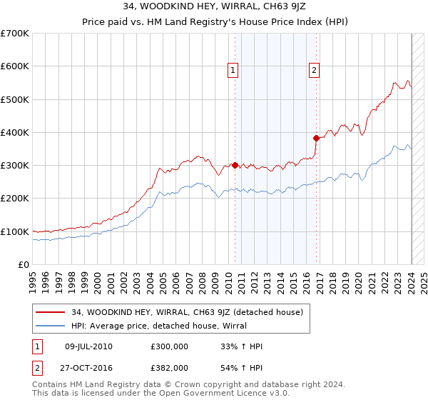 34, WOODKIND HEY, WIRRAL, CH63 9JZ: Price paid vs HM Land Registry's House Price Index