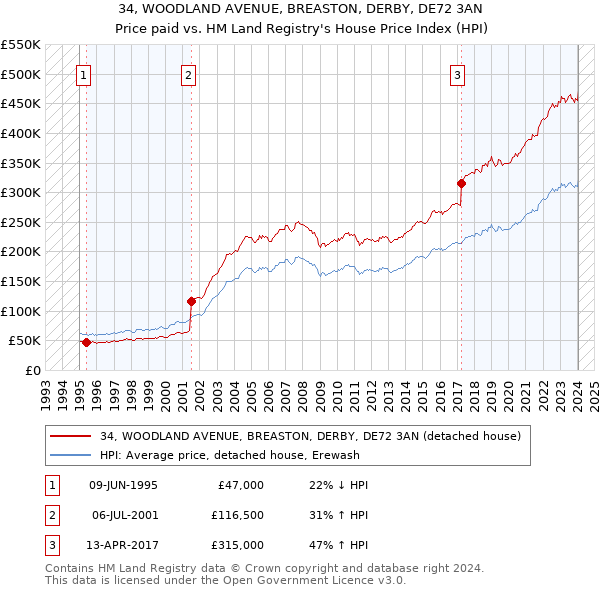 34, WOODLAND AVENUE, BREASTON, DERBY, DE72 3AN: Price paid vs HM Land Registry's House Price Index