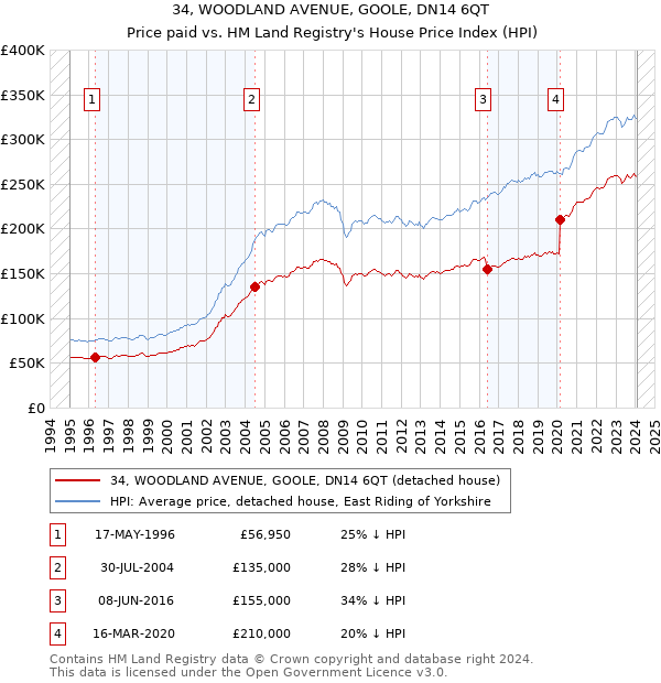 34, WOODLAND AVENUE, GOOLE, DN14 6QT: Price paid vs HM Land Registry's House Price Index