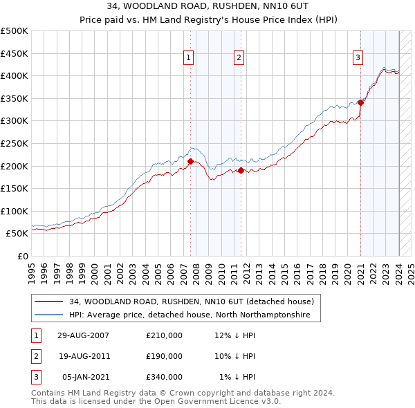 34, WOODLAND ROAD, RUSHDEN, NN10 6UT: Price paid vs HM Land Registry's House Price Index