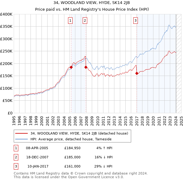 34, WOODLAND VIEW, HYDE, SK14 2JB: Price paid vs HM Land Registry's House Price Index