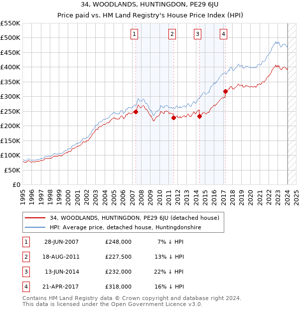 34, WOODLANDS, HUNTINGDON, PE29 6JU: Price paid vs HM Land Registry's House Price Index