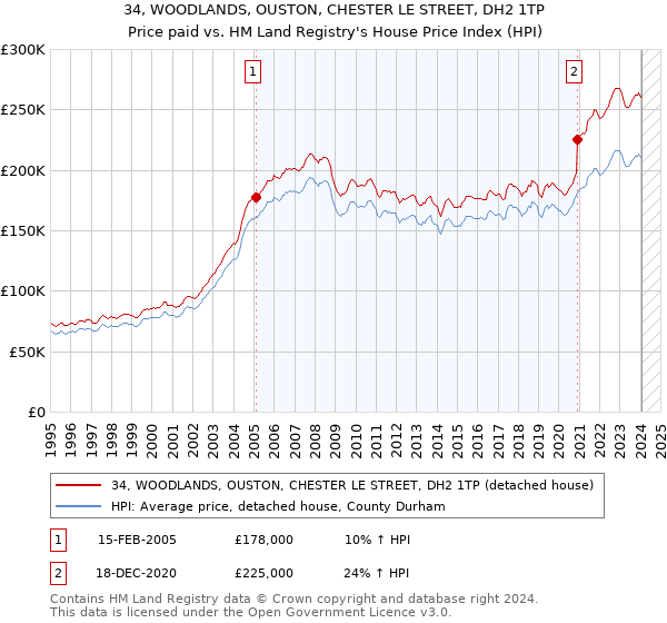 34, WOODLANDS, OUSTON, CHESTER LE STREET, DH2 1TP: Price paid vs HM Land Registry's House Price Index
