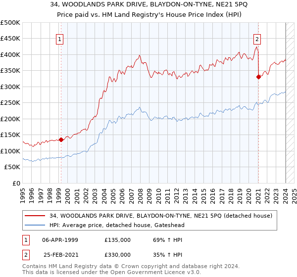 34, WOODLANDS PARK DRIVE, BLAYDON-ON-TYNE, NE21 5PQ: Price paid vs HM Land Registry's House Price Index