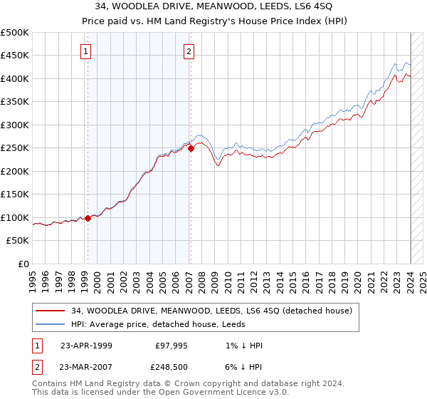 34, WOODLEA DRIVE, MEANWOOD, LEEDS, LS6 4SQ: Price paid vs HM Land Registry's House Price Index