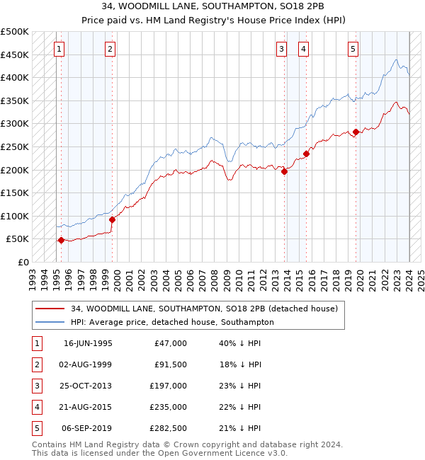 34, WOODMILL LANE, SOUTHAMPTON, SO18 2PB: Price paid vs HM Land Registry's House Price Index
