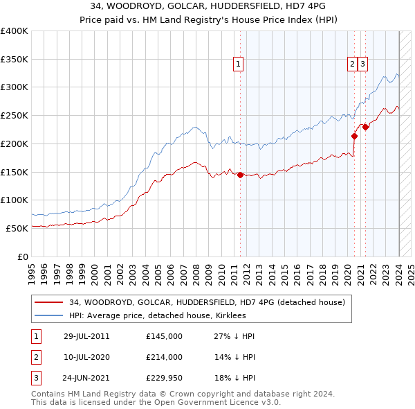 34, WOODROYD, GOLCAR, HUDDERSFIELD, HD7 4PG: Price paid vs HM Land Registry's House Price Index