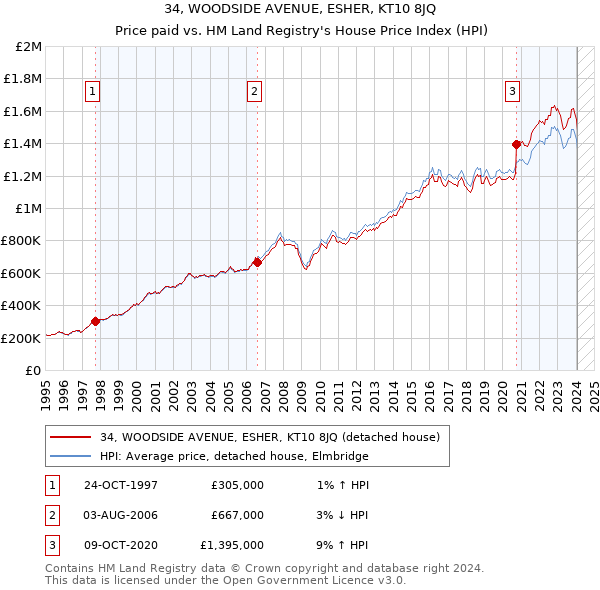 34, WOODSIDE AVENUE, ESHER, KT10 8JQ: Price paid vs HM Land Registry's House Price Index